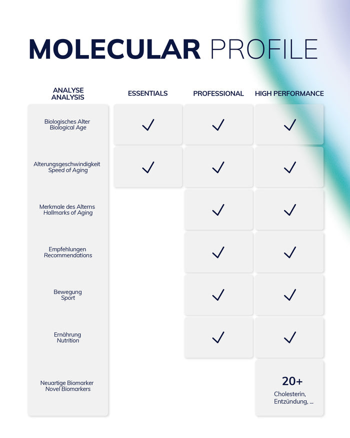Molecular Profile - Übersicht der Analysen